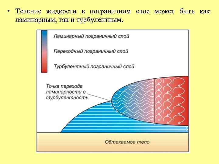  • Течение жидкости в пограничном слое может быть как ламинарным, так и турбулентным.