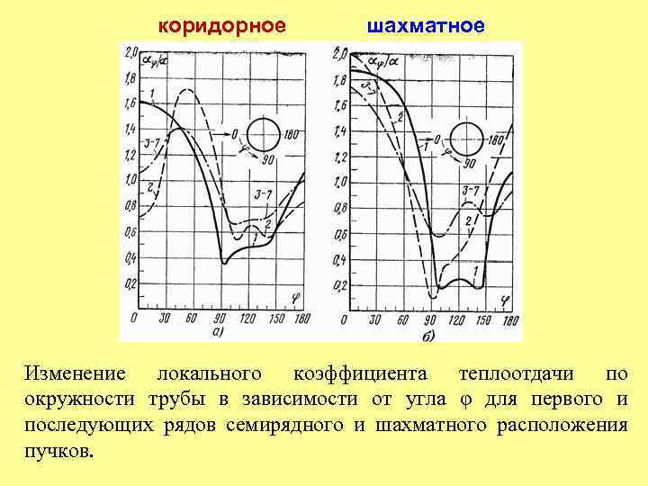 коридорное шахматное Изменение локального коэффициента теплоотдачи по окружности трубы в зависимости от угла φ