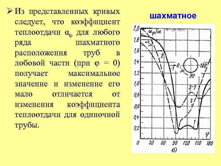 Ø Из представленных кривых следует, что коэффициент теплоотдачи αφ для любого ряда шахматного расположения