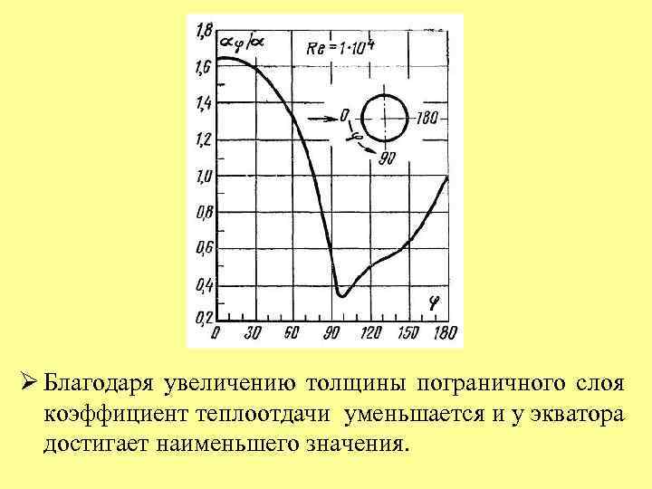Ø Благодаря увеличению толщины пограничного слоя коэффициент теплоотдачи уменьшается и у экватора достигает наименьшего