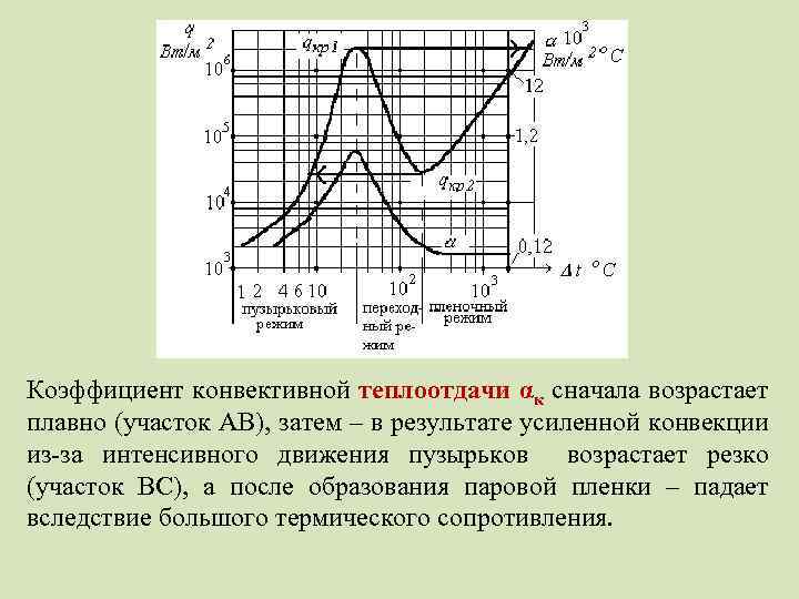 Коэффициент конвективной теплоотдачи αк сначала возрастает плавно (участок АВ), затем – в результате усиленной