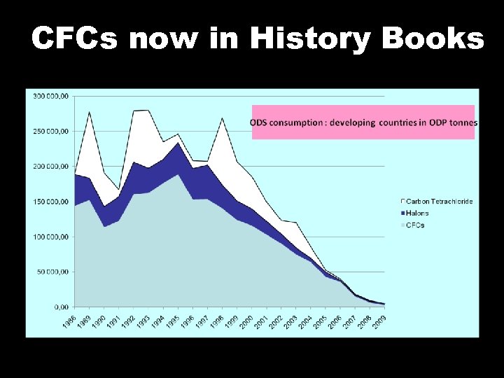 CFCs now in History Books 