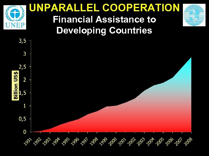 UNPARALLEL COOPERATION Financial Assistance to Developing Countries 