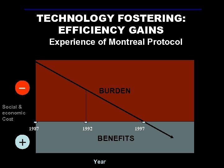 TECHNOLOGY FOSTERING: EFFICIENCY GAINS Experience of Montreal Protocol _ BURDEN Social & economic Cost