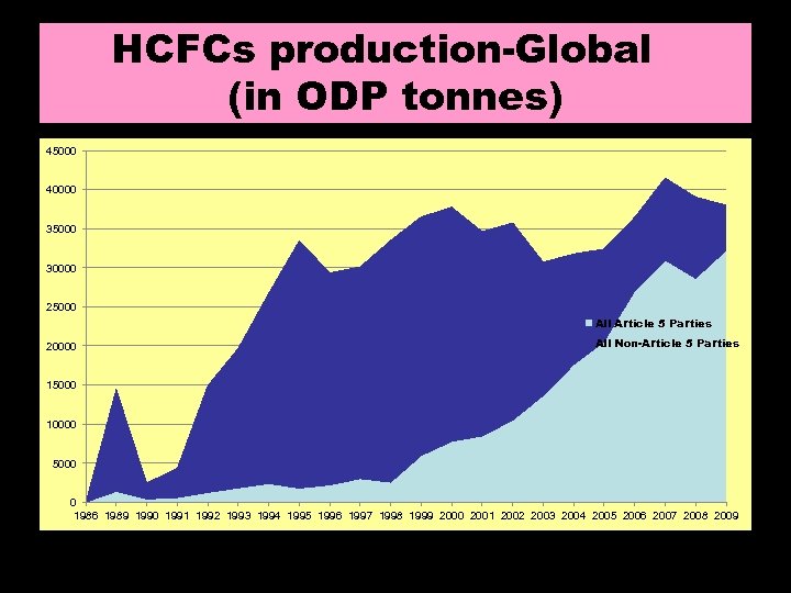 HCFCs production-Global (in ODP tonnes) 45000 40000 35000 30000 25000 All Article 5 Parties