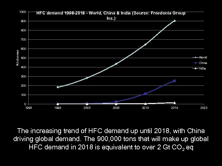 1000 900 HFC demand 1998 -2018 - World, China & India (Source: Freedonia Group