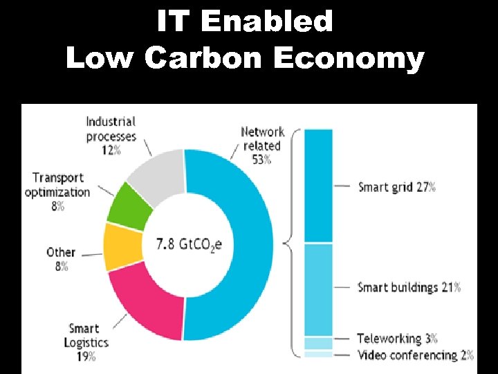 IT Enabled Low Carbon Economy 