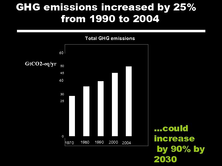 GHG emissions increased by 25% from 1990 to 2004 Total GHG emissions 60 Gt.