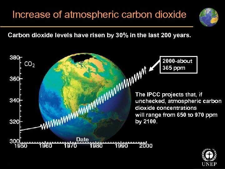 Increase of atmospheric carbon dioxide Carbon dioxide levels have risen by 30% in the