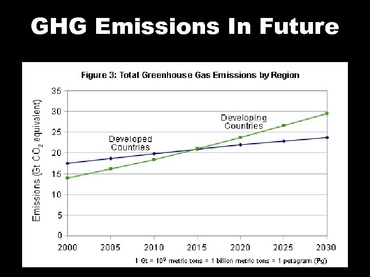 GHG Emissions In Future 