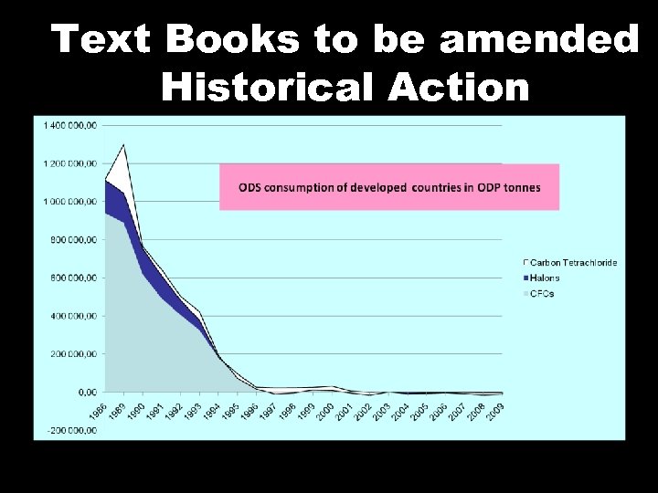 Text Books to be amended Historical Action 