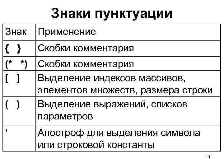 Знаки пунктуации Знак Применение { } Скобки комментария (* *) Скобки комментария [ ]
