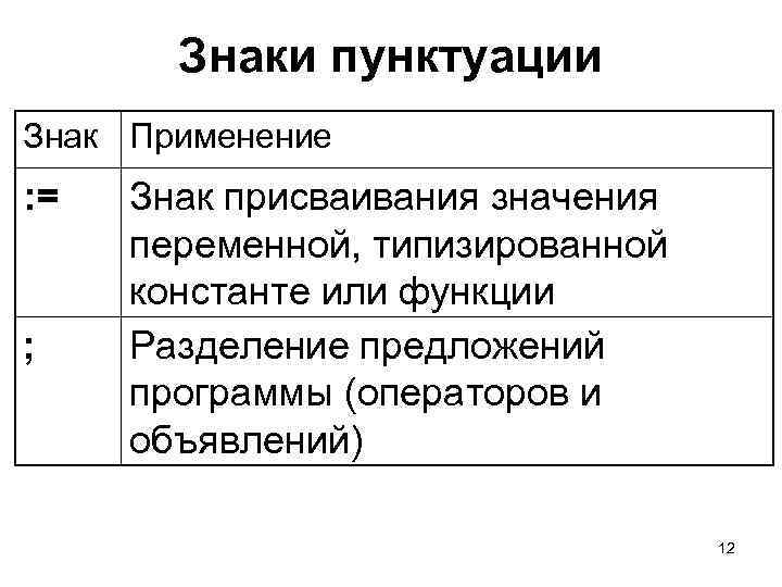 Знаки пунктуации Знак Применение : = ; Знак присваивания значения переменной, типизированной константе или