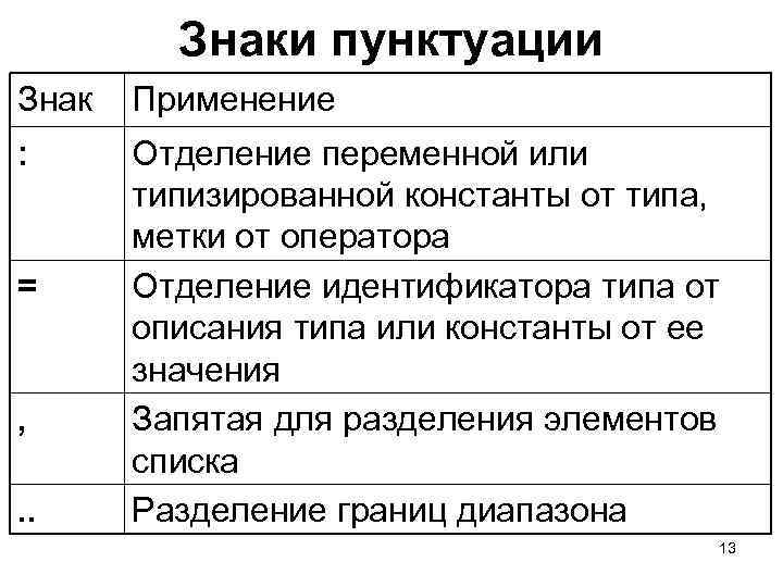 Знаки пунктуации Знак Применение : = , . . Отделение переменной или типизированной константы