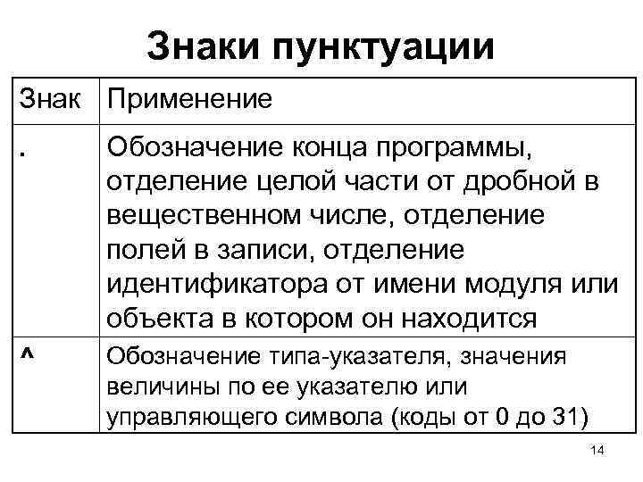 Знаки пунктуации Знак Применение . Обозначение конца программы, отделение целой части от дробной в