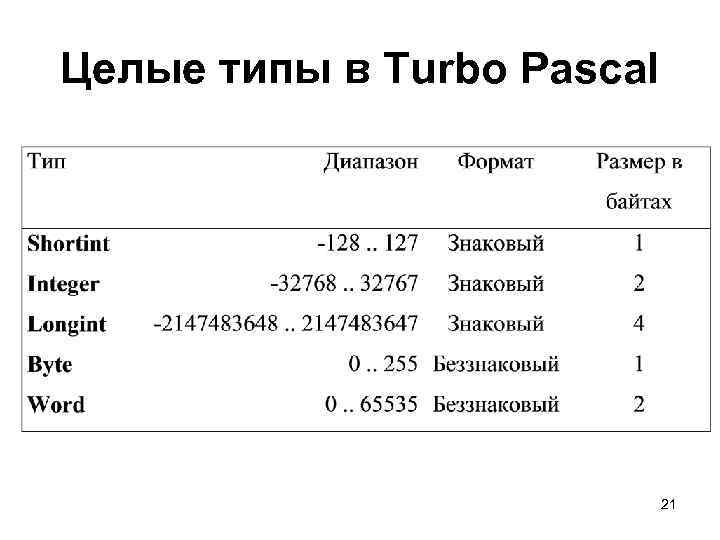 Целые типы в Turbo Pascal 21 