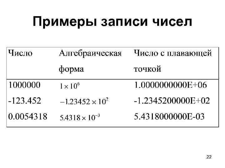 Примеры записи чисел 22 