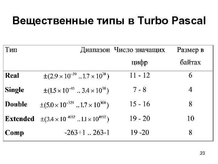 Вещественные типы в Turbo Pascal 23 