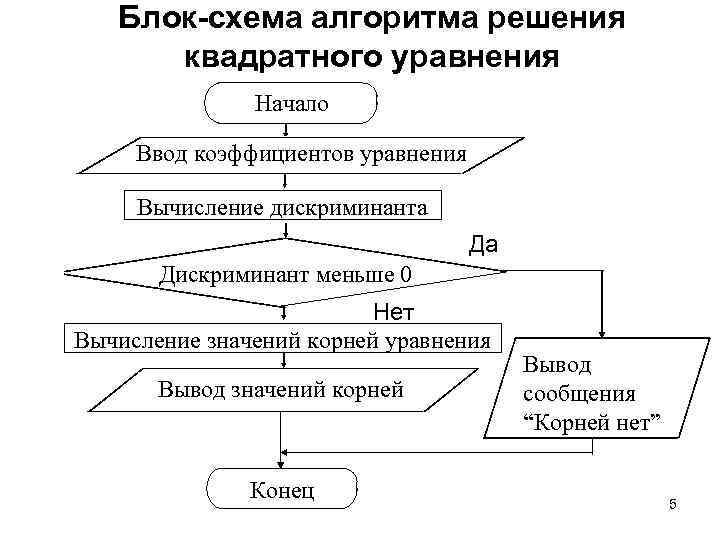 Составить блок схему квадратного уравнения