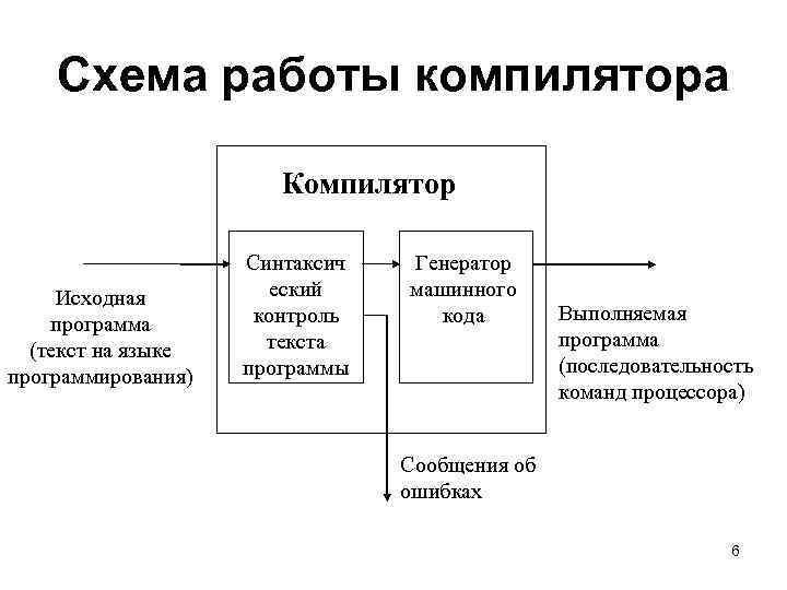 Какую функцию выполняет компилятор. Транслятор компилятор интерпретатор. Схема компилятора. Этапы работы компилятора. Принцип работы компилятора.