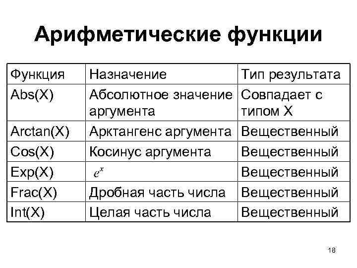 Арифметические функции Функция Abs(X) Arctan(X) Cos(X) Exp(X) Frac(X) Int(X) Назначение Абсолютное значение аргумента Арктангенс