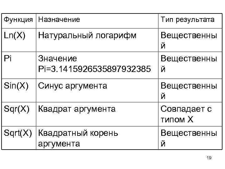 Функция Назначение Тип результата Ln(X) Натуральный логарифм Pi Значение Pi=3. 1415926535897932385 Вещественны й Sin(X)