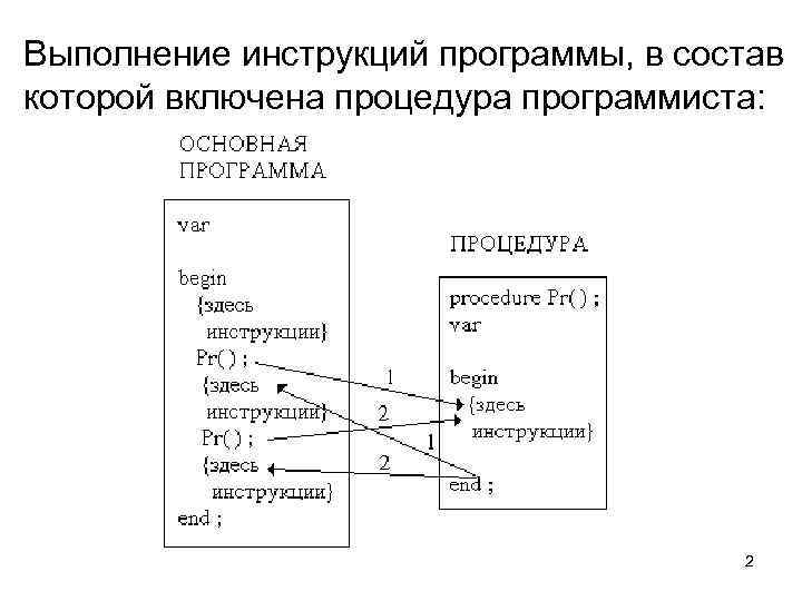 Выполнение инструкций программы, в состав которой включена процедура программиста: 2 