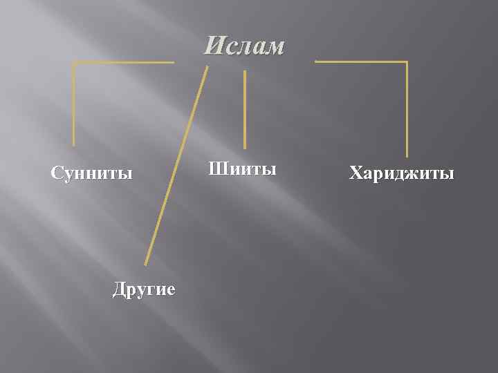 Сунниты и шииты в чем разница. Сунниты шииты и хариджиты. Шииты и сунниты братья. Сунниты шииты хариджизм. Различие суннитов и шиитов и хариджитов.