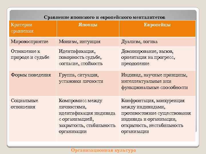 Критерии сравнения Сравнение японского и европейского менталитетов Японцы Европейцы Мировосприятие Монизм, интуиция Дуализм, логика