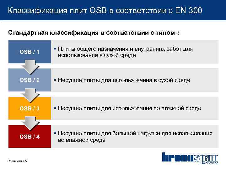 Классификация плит OSB в соответствии с EN 300 Стандартная классификация в соответствии с типом