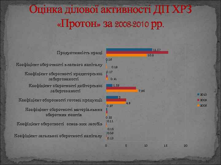 Оцінка ділової активності ДП ХРЗ «Протон» за 2008 -2010 рр. 11. 57 Продуктивність праці