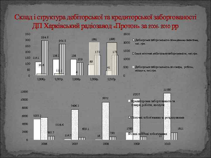 Склад і структура дебіторської та кредиторської заборгованості ДП Харківський радіозавод «Протон» за 2006 -