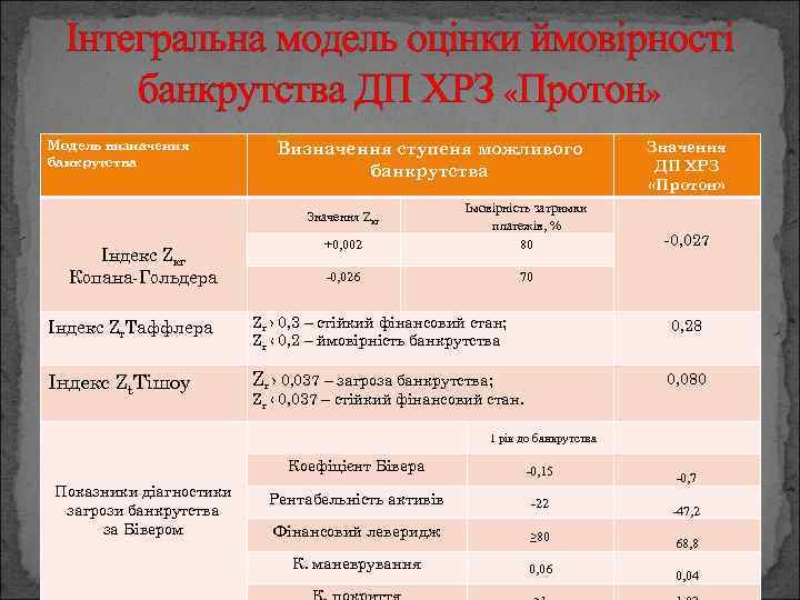 Інтегральна модель оцінки ймовірності банкрутства ДП ХРЗ «Протон» Модель визначення банкрутства Визначення ступеня можливого