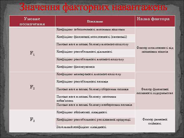 Значення факторних навантажень Умовне позначення Показник Назва фактора Коефіцієнт забезпеченості власними коштами Коефіцієнт фінансової