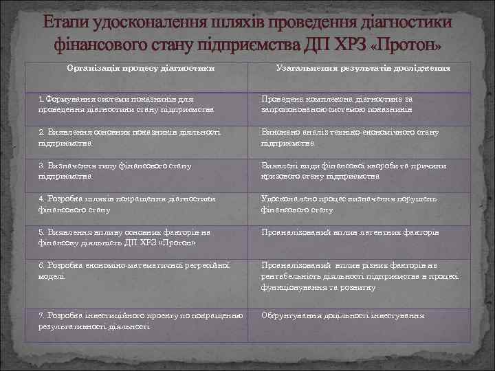 Етапи удосконалення шляхів проведення діагностики фінансового стану підприємства ДП ХРЗ «Протон» Організація процесу діагностики