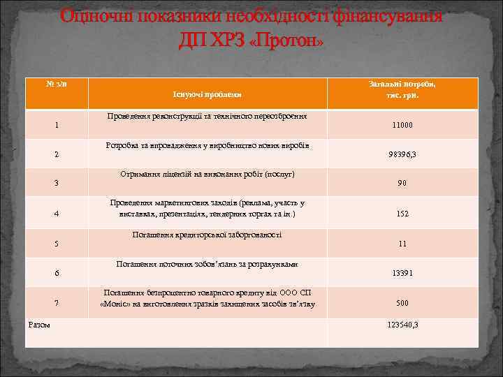 Оціночні показники необхідності фінансування ДП ХРЗ «Протон» № з/п Існуючі проблеми 1 2 3