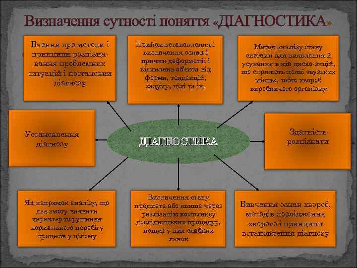 Визначення сутності поняття «ДІАГНОСТИКА» Вчення про методи і принципи розпізнавання проблемних ситуацій і постановки