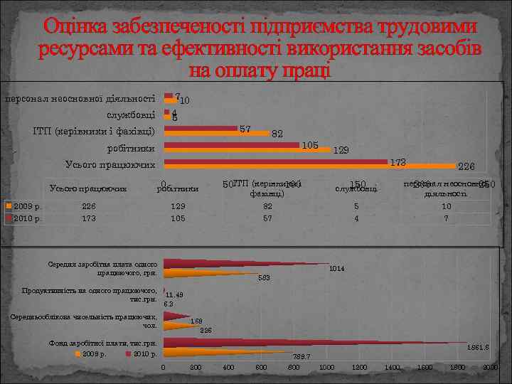 Оцінка забезпеченості підприємства трудовими ресурсами та ефективності використання засобів на оплату праці 710 4