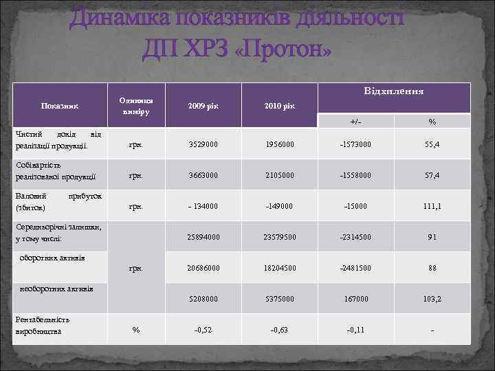 Динаміка показників діяльності ДП ХРЗ «Протон» Показник Одиниця виміру Відхилення 2009 рік 2010 рік