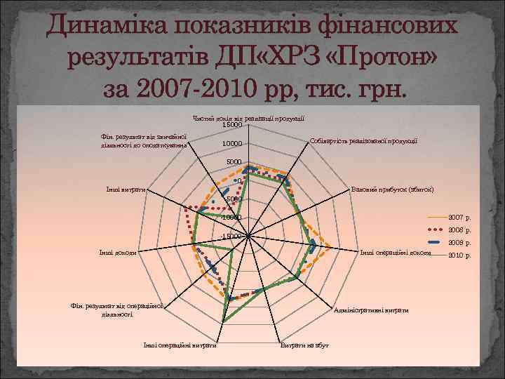 Динаміка показників фінансових результатів ДП «ХРЗ «Протон» за 2007 -2010 рр, тис. грн. Чистий