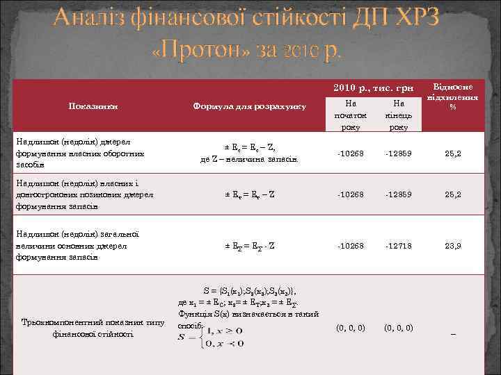 Аналіз фінансової стійкості ДП ХРЗ «Протон» за 2010 р. , тис. грн Відносне відхилення