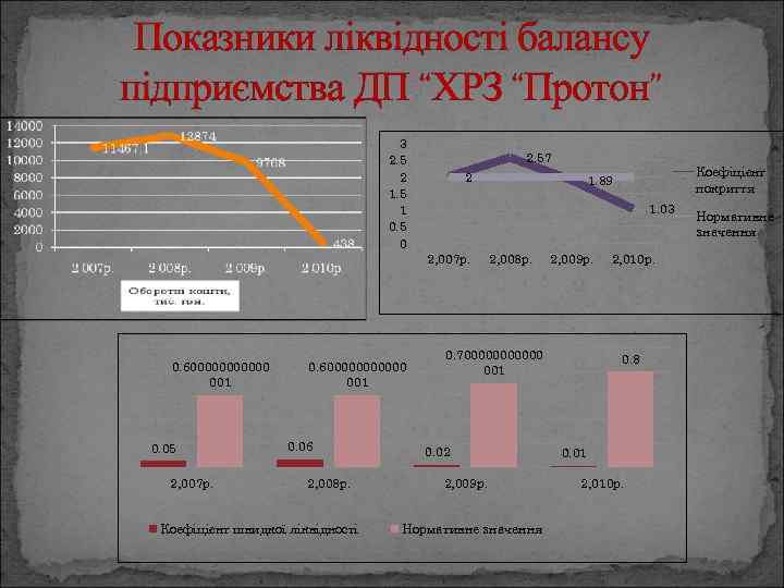 Показники ліквідності балансу підприємства ДП “ХРЗ “Протон” 3 2. 5 2 1. 5 1