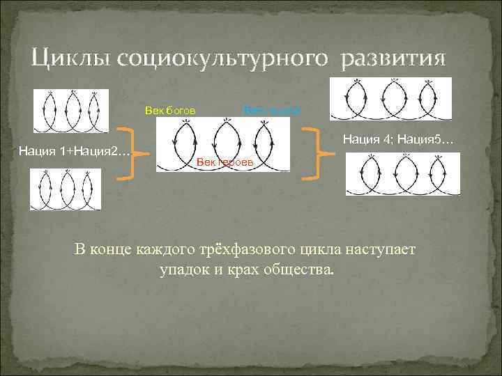 Циклы социокультурного развития Век богов Нация 1+Нация 2… Век людей Нация 4; Нация 5…