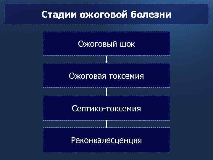 Стадии ожоговой болезни Ожоговый шок Ожоговая токсемия Септико-токсемия Реконвалесценция 