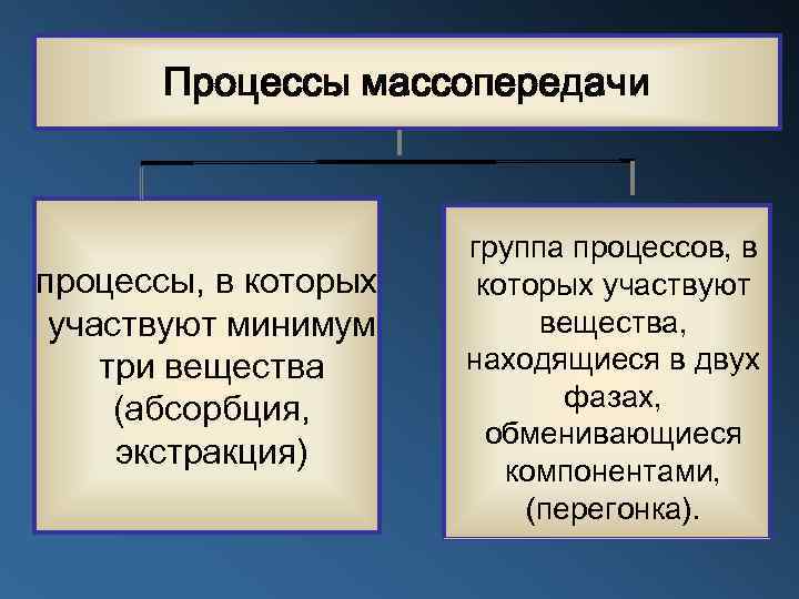 Процессы массопередачи процессы, в которых участвуют минимум три вещества (абсорбция, экстракция) группа процессов, в