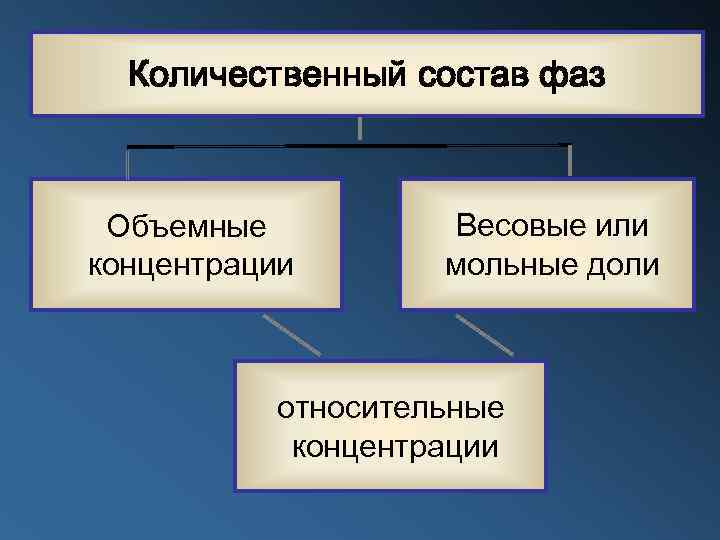 Количественный состав фаз Объемные концентрации Весовые или мольные доли относительные концентрации 