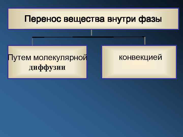 Перенос вещества это. Внутренняя фаза это. Диффузия и конвекция.