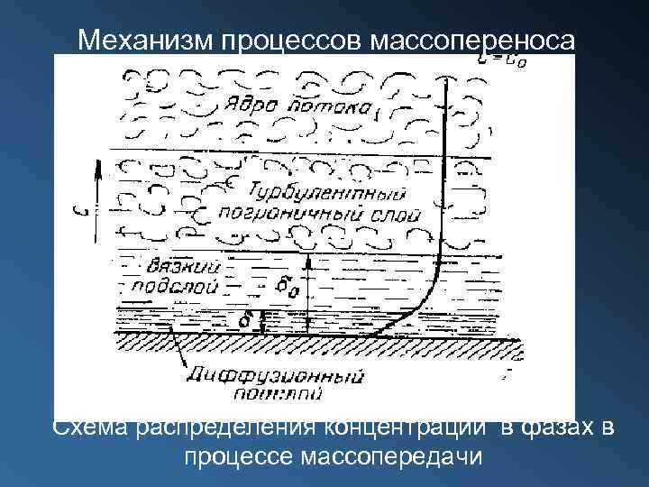 Механизм процессов массопереноса Схема распределения концентраций в фазах в процессе массопередачи 