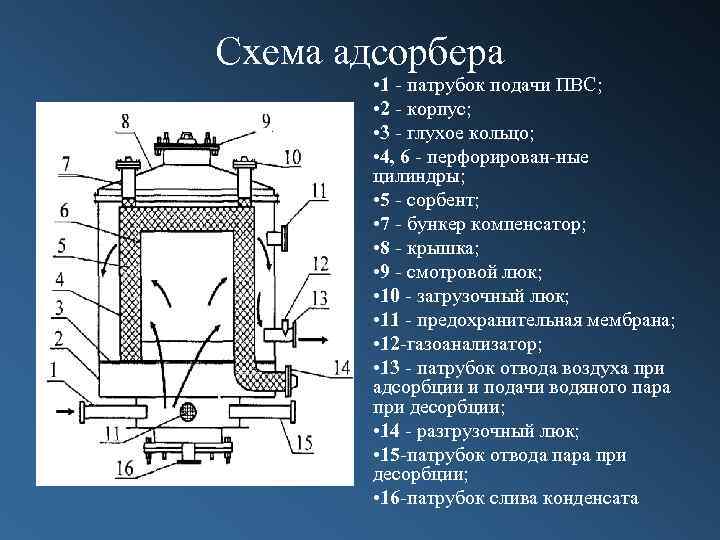 Схема адсорбера • 1 патрубок подачи ПВС; • 2 корпус; • 3 глухое кольцо;