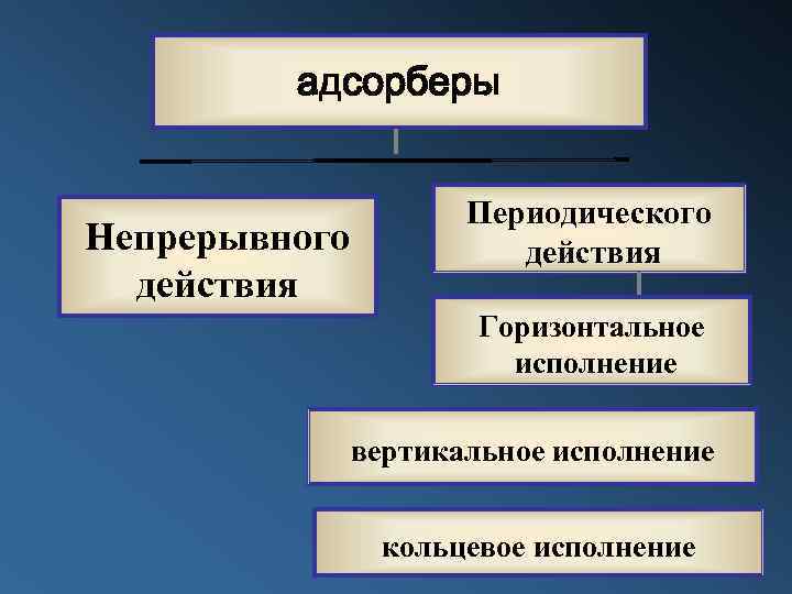 адсорберы Непрерывного действия Периодического действия Горизонтальное исполнение вертикальное исполнение кольцевое исполнение 